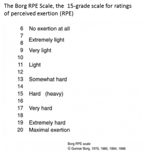 Borg's RPE Scale