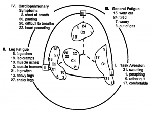 Dishman mod symptom hierarchy 1994